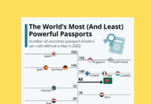 জাপানের পাসপোর্ট বিশ্বের সবচেয়ে শক্তিশালী পাসপোর্টের তালিকায় সর্বপ্রথমে রয়েছে জাপানের পাসপোর্ট বিশ্বের সবচেয়ে শক্তিশালী পাসপোর্টের তালিকায় সর্বপ্রথমে রয়েছে