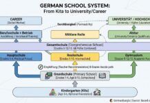 জার্মান স্কুল সিস্টেম: Grundschule থেকে Gymnasium – এ টু জেড গাইড Diagram of German School System showing the path from Grundschule to Gymnasium, Realschule, and Hauptschule