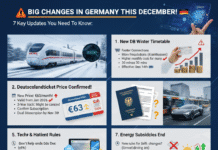 জার্মানি: ডিসেম্বরে ২০২৫ এ আসছে ৭টি মূল পরিবর্তন – নাগরিকত্ব, পরিবহন ও আর্থিক খাতে প্রভাব জার্মানির ডিসেম্বর ২০২৫ এর ৭টি প্রধান পরিবর্তনের দৃশ্যমান সারসংক্ষেপ। একটি ICE ট্রেন, স্বাস্থ্য অ্যাপ, জার্মান পাসপোর্ট এবং মূল আপডেটের তালিকা দেখা যাচ্ছে।